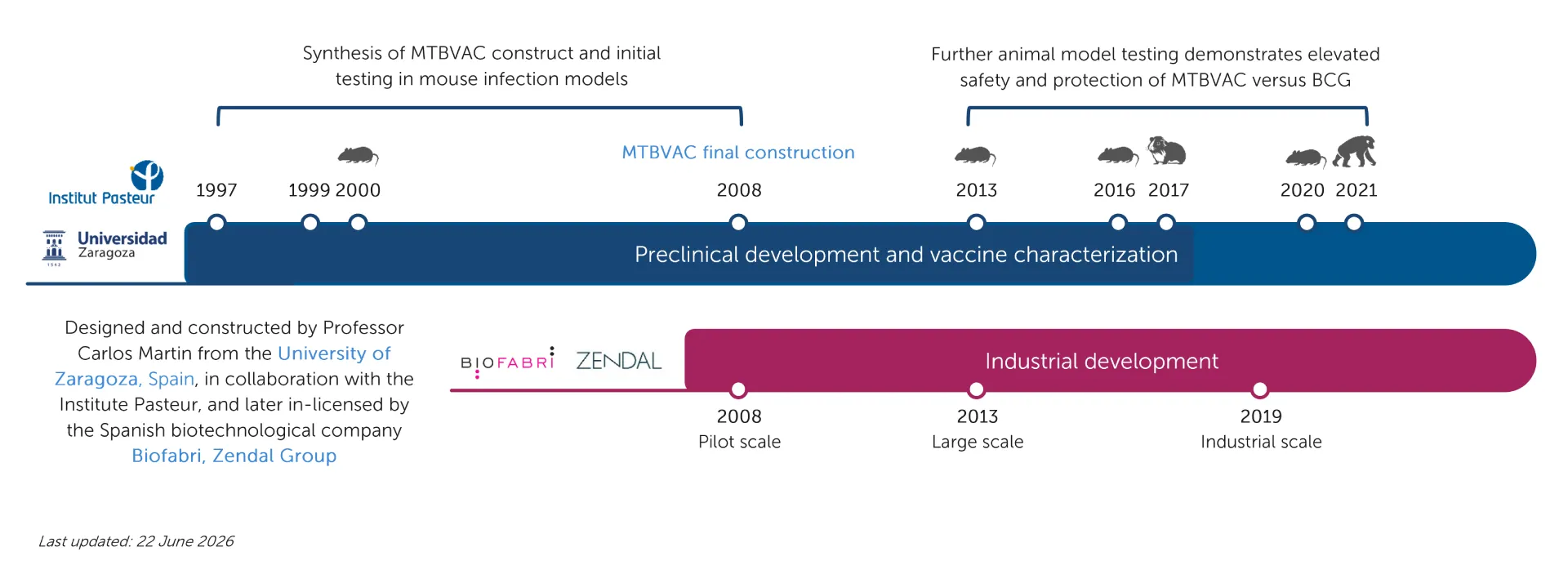 Graphic mtbvac preclinical and industrial development jun2026